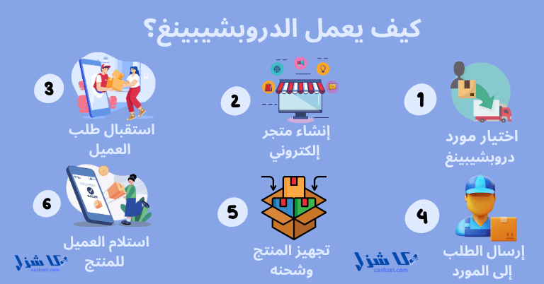 ما هو الدروبشيبينغ وكيف يعمل؟ (دليل لتتعرف علي ال Dropshipping)- 2 كيف يعمل الدروبشيبينغ؟